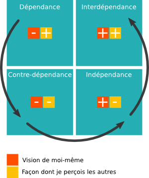 Structure de l'autonomie en quatre niveaux selon Vincent Lenhardt