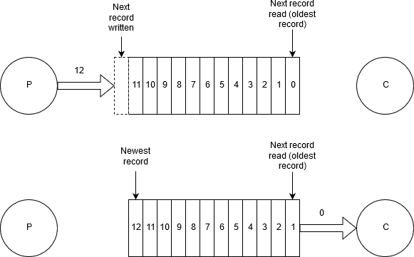 FIFO queue data structure