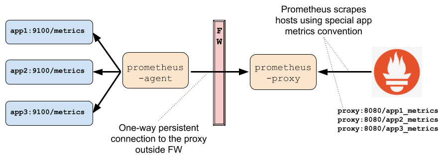 prometheus-proxy
