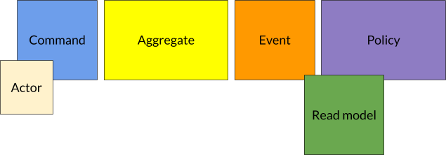 De gauche à droite: actor en blanc, command en bleu, aggregate en jaune, event en orange, read model en vert, policy en lila