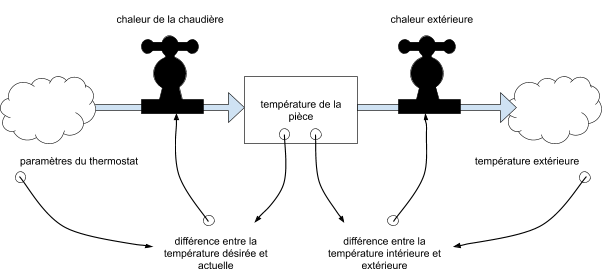 Schéma de représentation de la régulation de la température d'une pièce à l'aide d'une chaudière et de la température extérieure