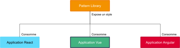 Schéma montrant trois applications: React (bleu), Vue (vert) et Angular (rouge) qui consomment chacune la Pattern Library (orange)
