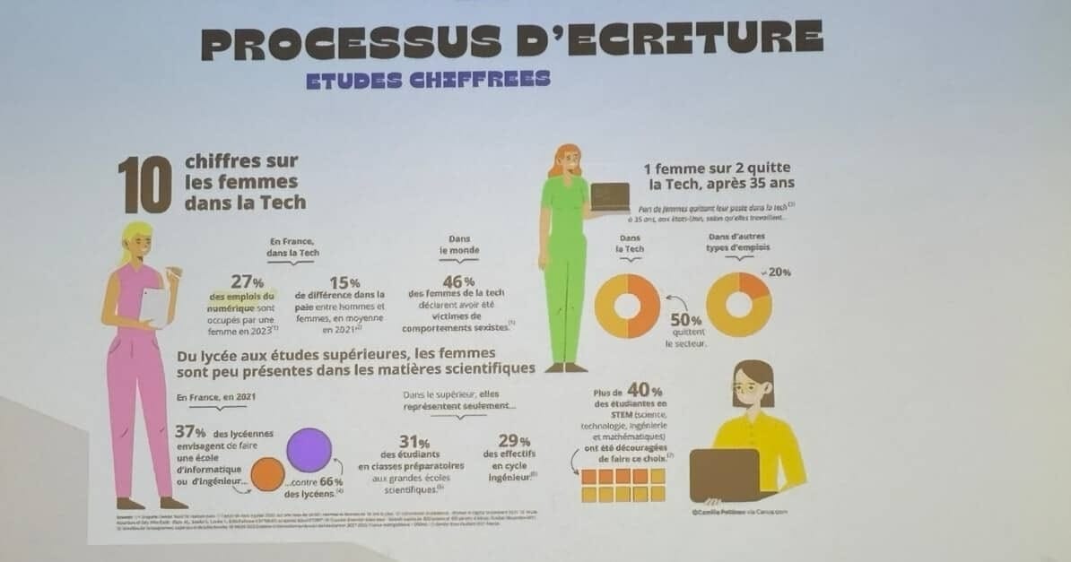 Photographie d'une slide de la présentation représentant des chiffres relatifs à la présence des femmes dans la tech