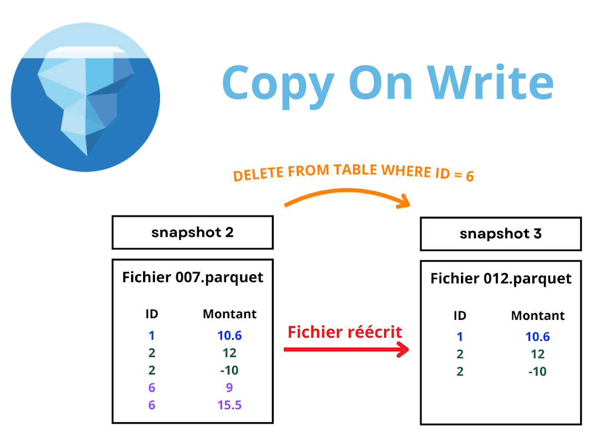 Figure 1 : Schéma du fonctionnement du Copy-On-Write (COW)