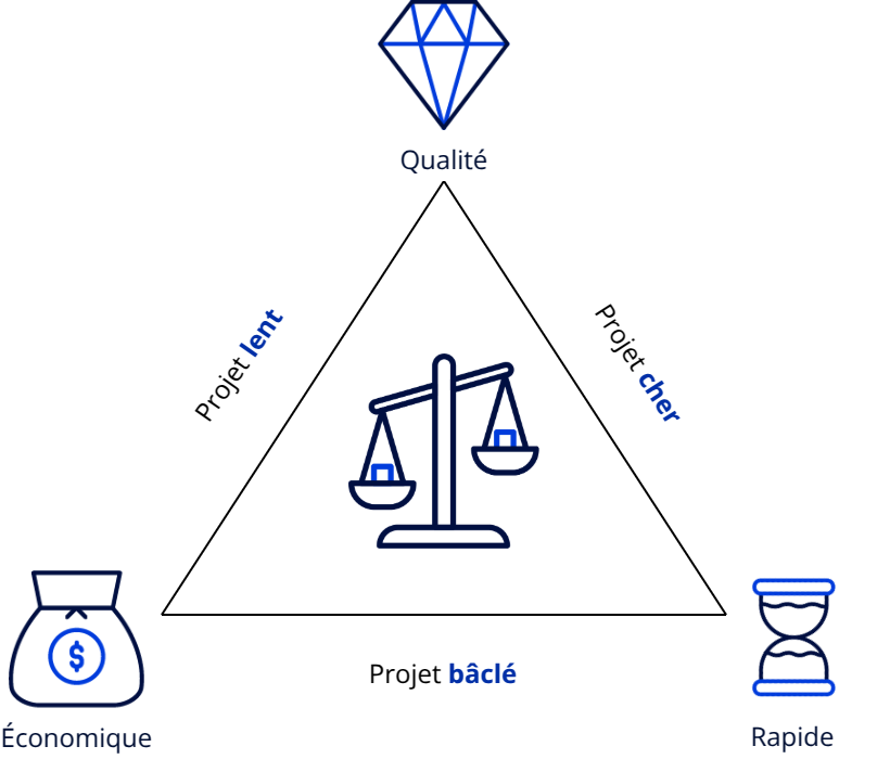 triangle Qualité Couts Delais