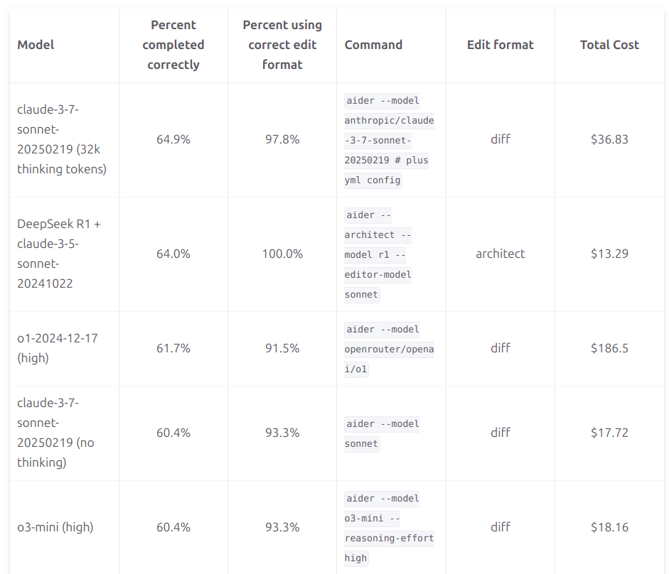 top benchmark LLM aider polyglot