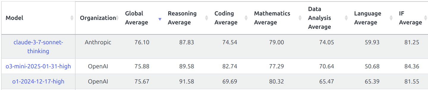 top benchmark LLM livebench