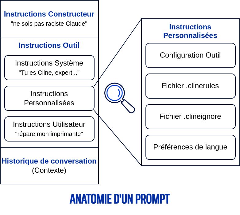 Schéma anatomie d'un prompt