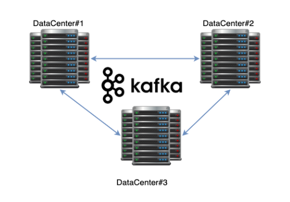 Kafka dans un environnement multi-datacenter