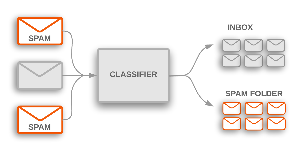 Illustration de la classification de mails en catégorie “spam” / “non-spam”