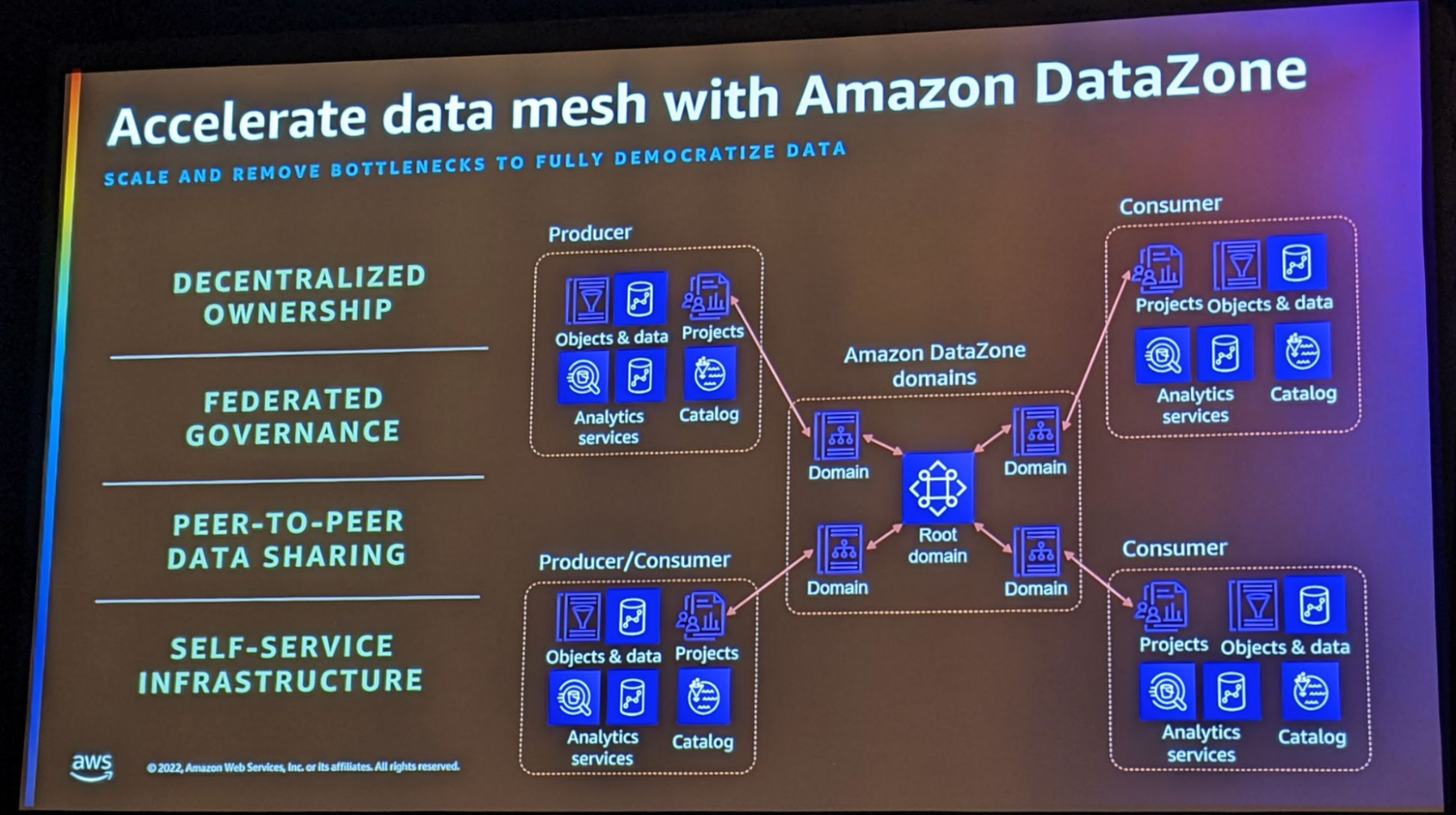 Accelerate data mesh with Amazon DataZone