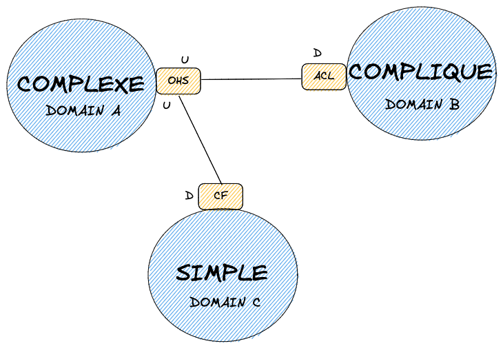 Figure 3 : Context Mapping avec complexité du modèle