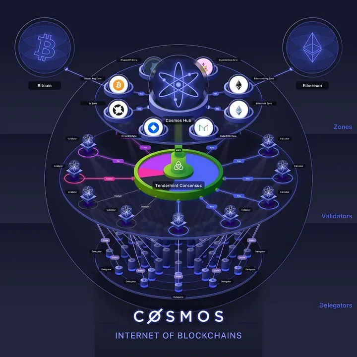 Illustration du fonctionnement de Cosmos comme internet des blockchains par Julian Koh