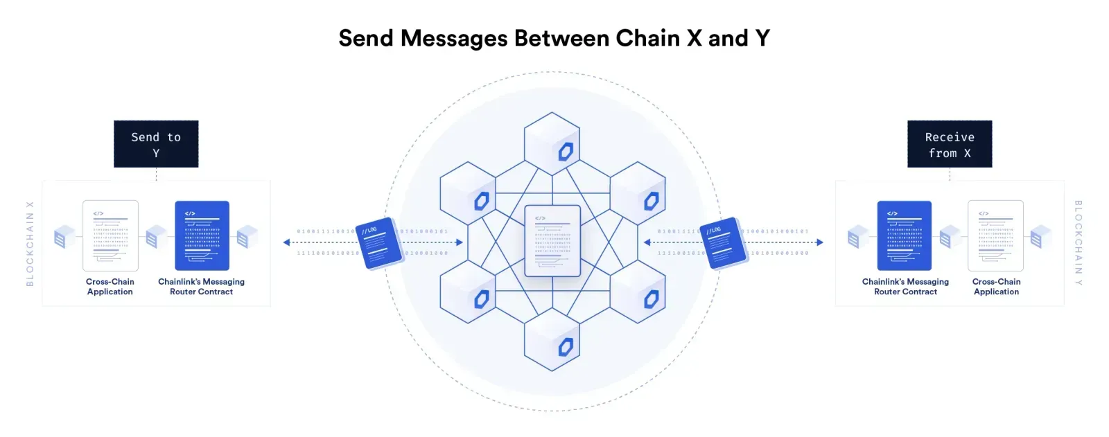 Schéma du fonctionnement d'un échange cross-chain avec l'oracle Chainlink et son protocole CCIP