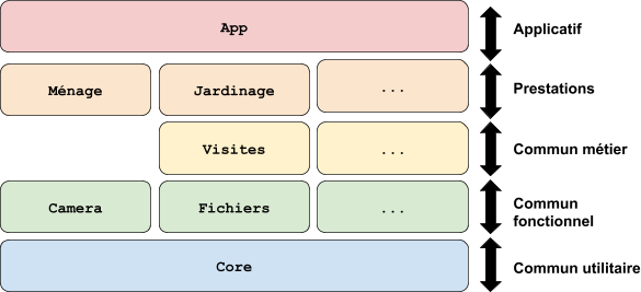 Factoriser des déclarations de dépendances sur Android avec Gradle
