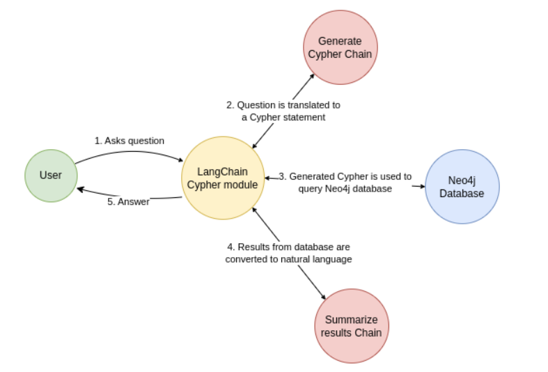 GraphRAG - Augmenter la puissance de votre RAG avec L’intégration Neo4J
