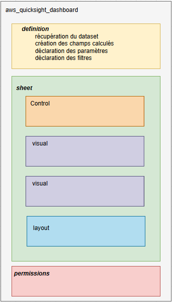 Artchitecture de la section dashboard