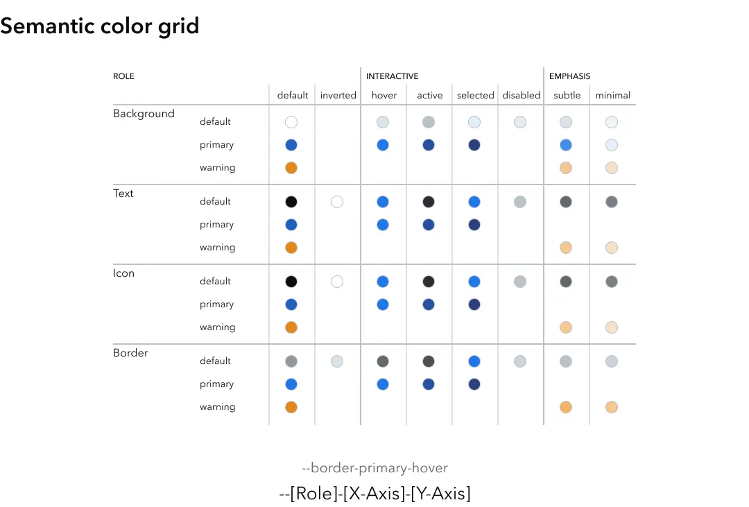 composition d'un nom pour un semantic token