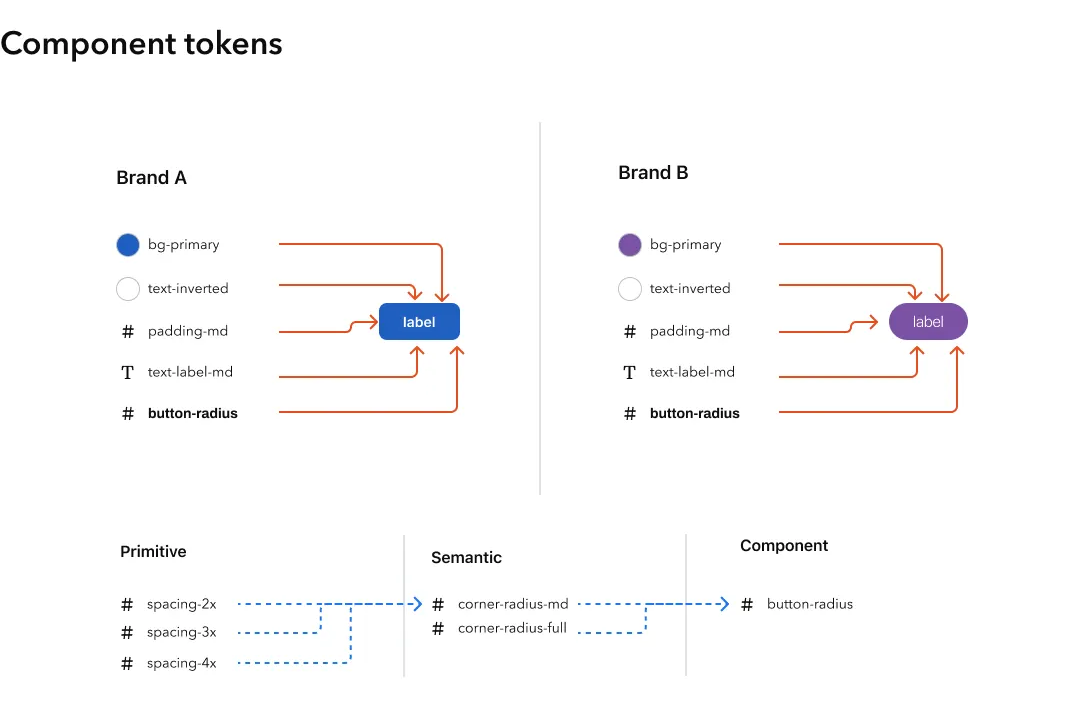 exemples de component tokens