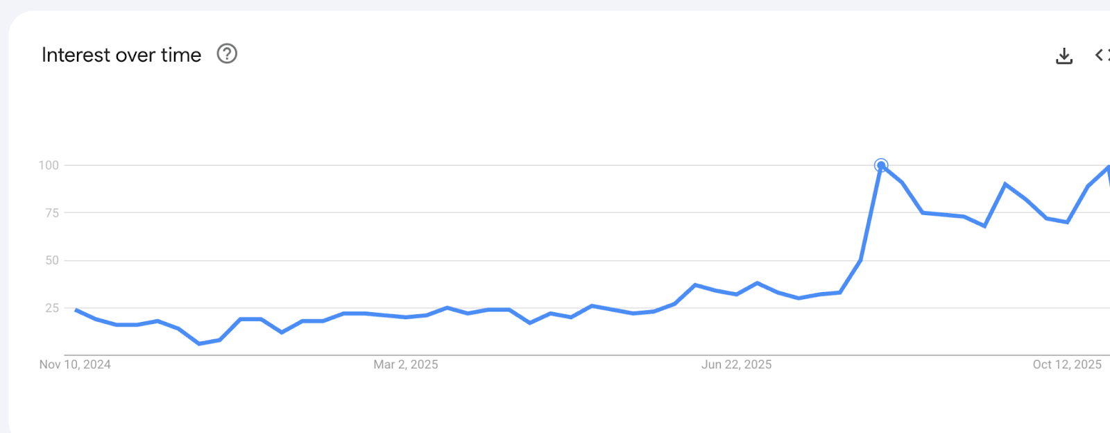 Source - https://trends.google.com/