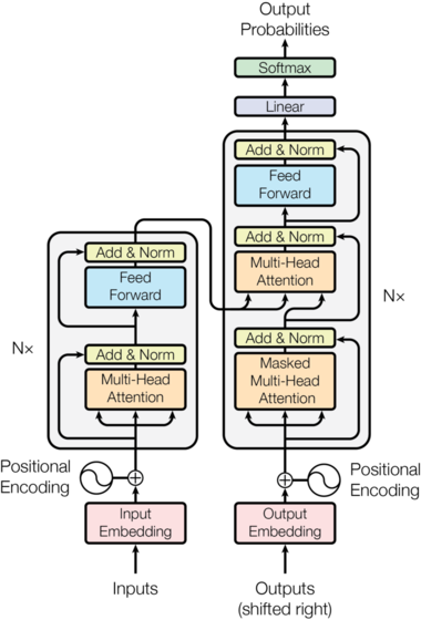 Figure 6 : Architecture Transformers
