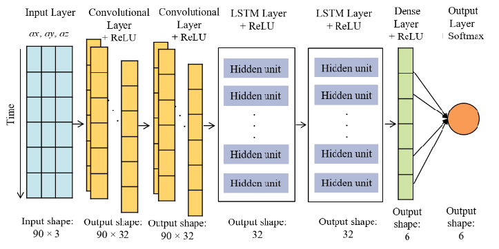 Figure 5 : Architecture hybride CNN–LSTM pour le traitement de données séquentielles et la classification finale par couche dense.
