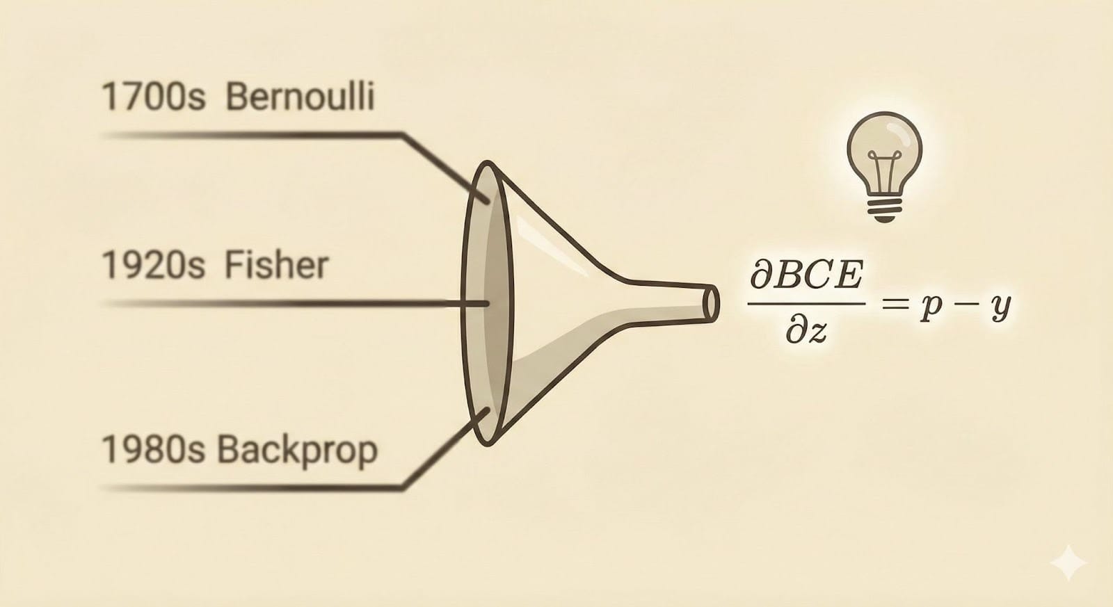 De Bernoulli à Backprop : trois siècles de mathématiques condensés en une seule dérivée.