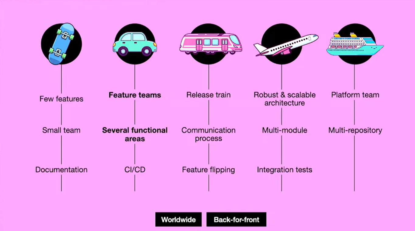 Capture d'écran d'une slide de la conférence montrant une frise chronologique illustrée par cinq icônes de transports (skate, voiture, train, avion, paquebot). Elle synthétise visuellement les étapes clés de la transformation organisationnelle et technique de Decathlon évoquées dans l'article.
