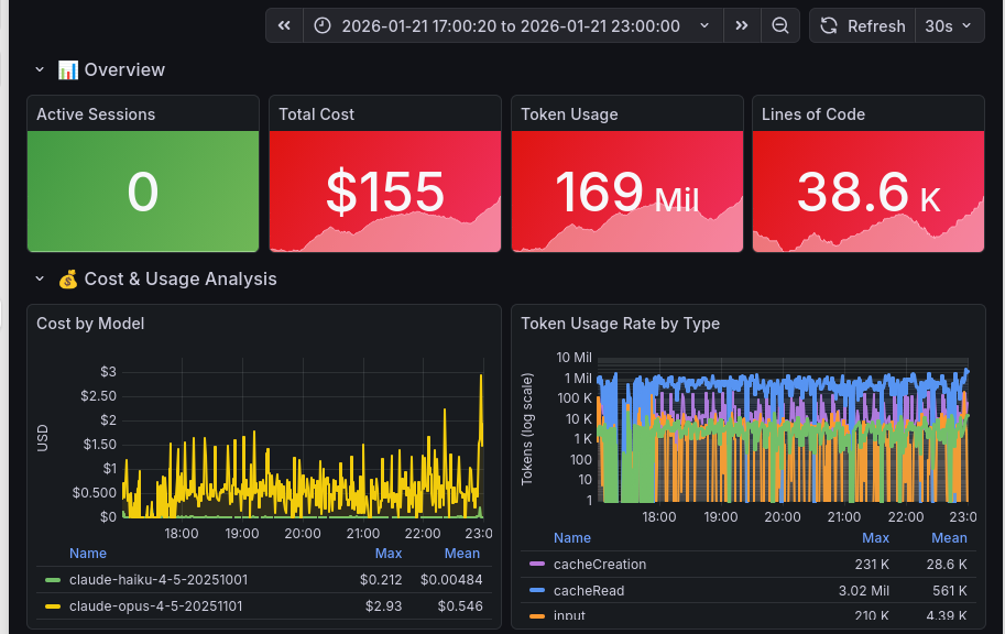 Dashboard d'utilisation de claude code (claude-code-otel) : Montre 155$ d'équivalent appels API et 38 600 lignes de code en 6h de dev