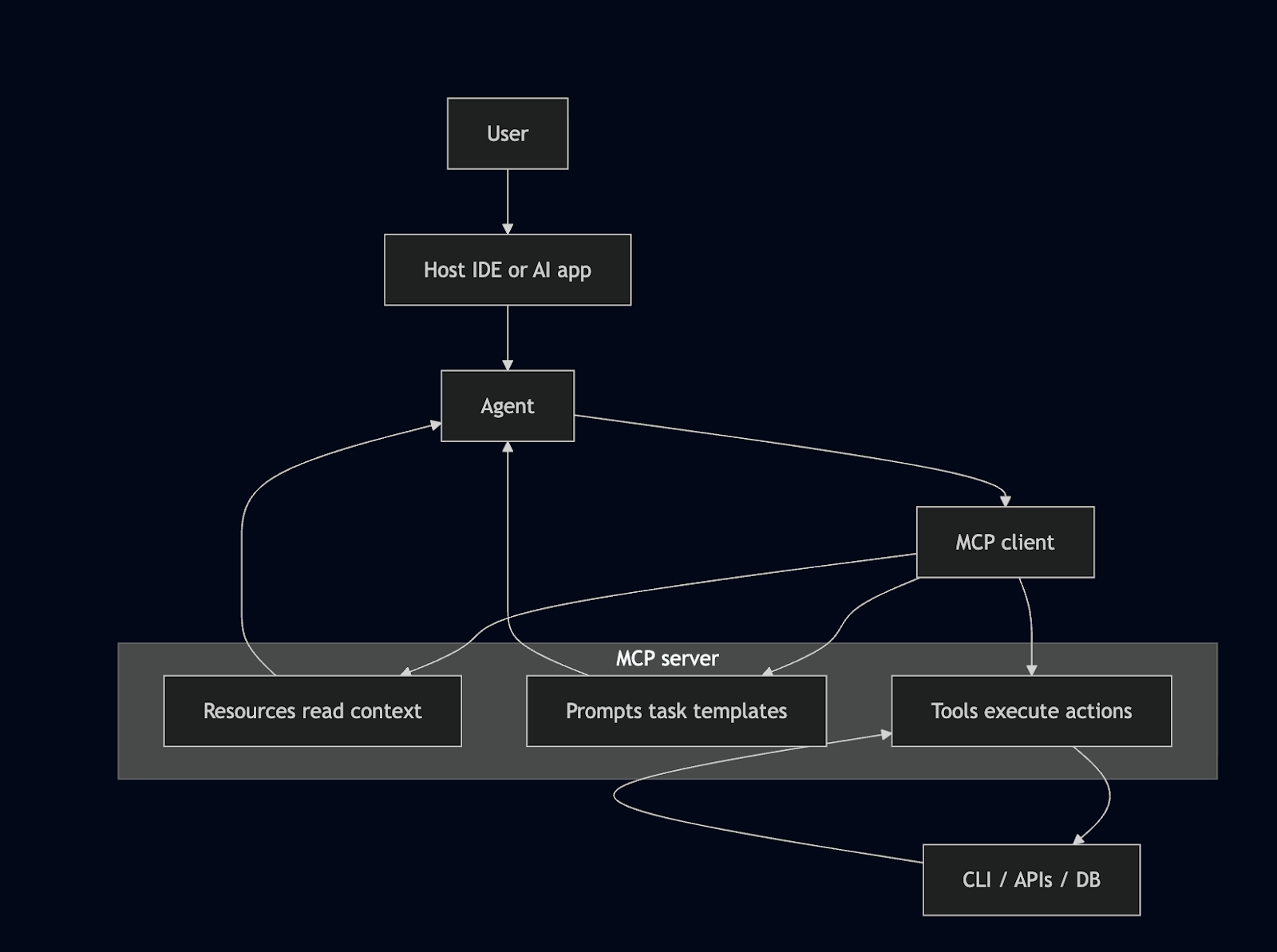 Diagramme détaillant le fonctionnement des primitives d'un serveur MCP : l'Agent IA exploite les Resources pour lire le contexte, les Prompts comme gabarits de tâches, et les Tools pour exécuter des actions réelles vers un CLI ou une API.