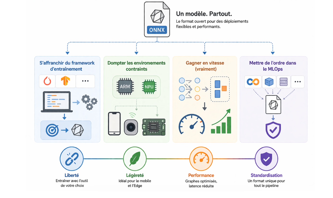 Infographie sur fond blanc organisée en quatre colonnes colorées sous un fichier ONNX central : "S'affranchir du framework d'entraînement" (bleu, logos PyTorch et TensorFlow), "Dompter les environnements contraints" (vert, puces ARM et NPU, mobile et edge), "Gagner en vitesse vraiment" (orange, compteur de vitesse et graphique en hausse), "Mettre de l'ordre dans le MLOps" (violet, outils CI/CD convergeant vers un fichier ONNX). En bas, quatre icônes résument : Liberté, Légèreté, Performance, Standardisation.
