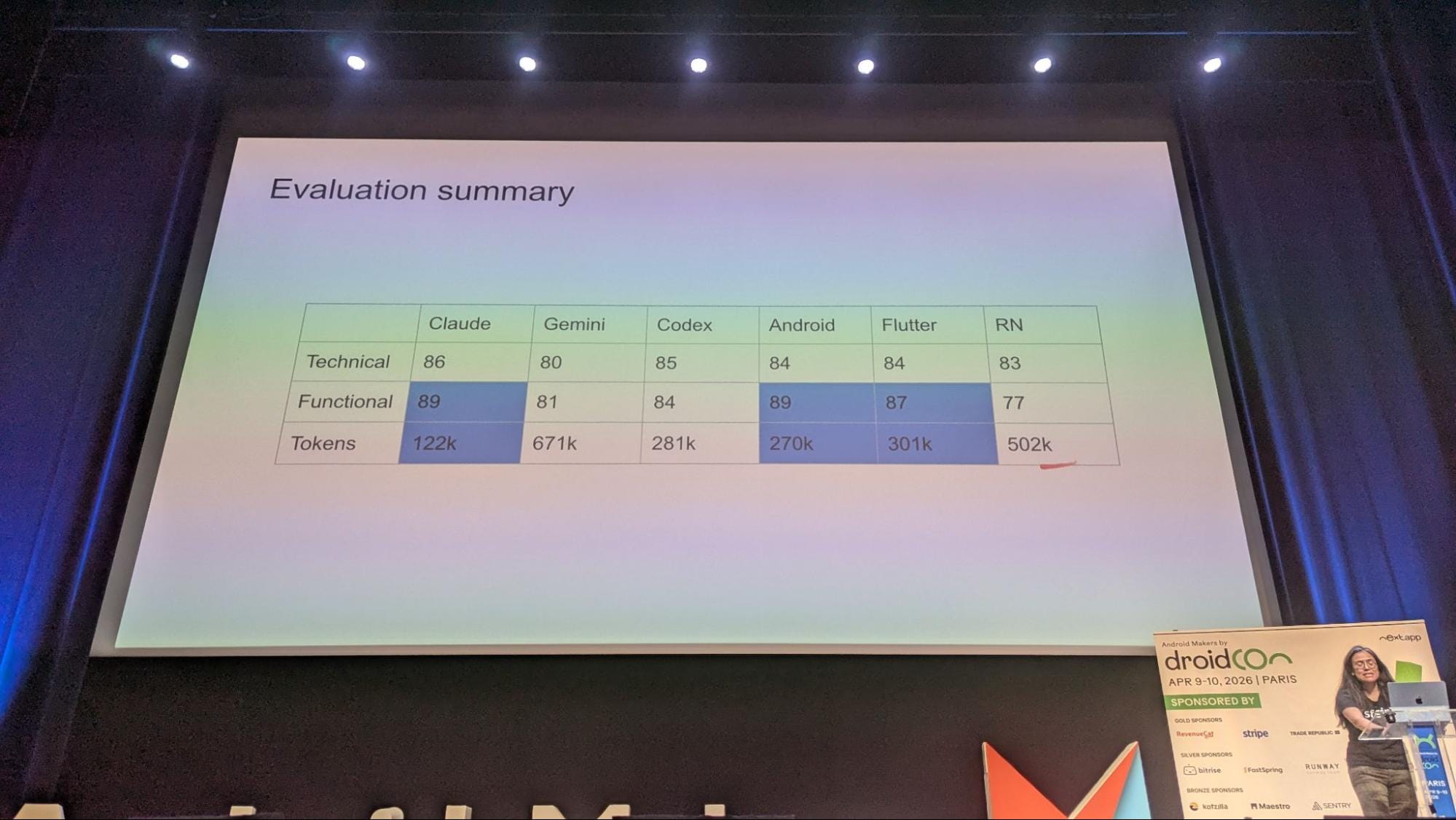 Résumé des résultats du tests