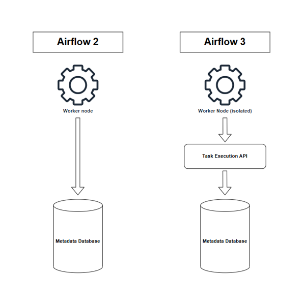 Différence d'accès aux Metadata entre Airflow 2 et Airflow 3