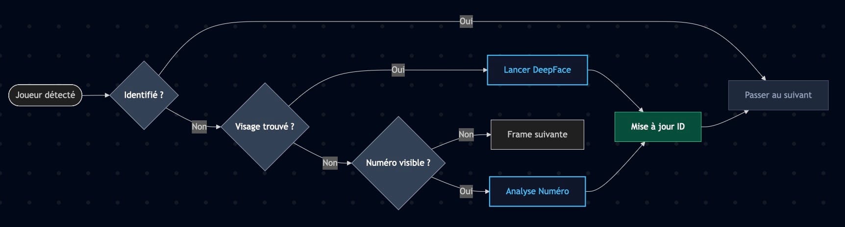 Schéma du workflow de reconnaissance de joueurs