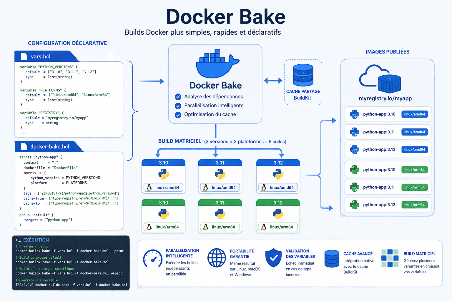 Docker Bake : une nouvelle manière de build nos images Docker