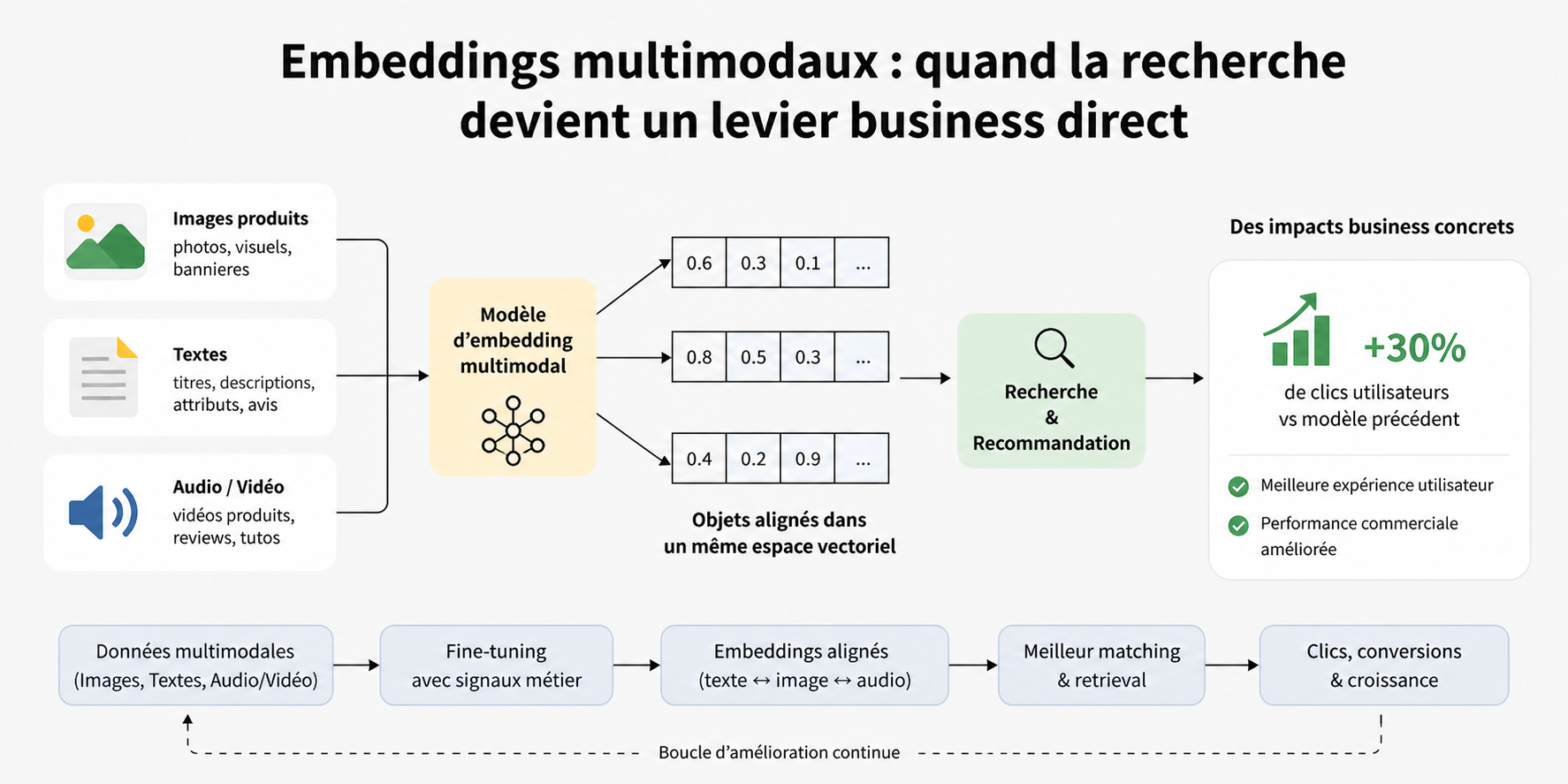 Embeddings multimodaux en retail media : aligner texte, image et audio pour améliorer le matching, optimiser la recherche et générer un impact business direct (+30 % de clics).