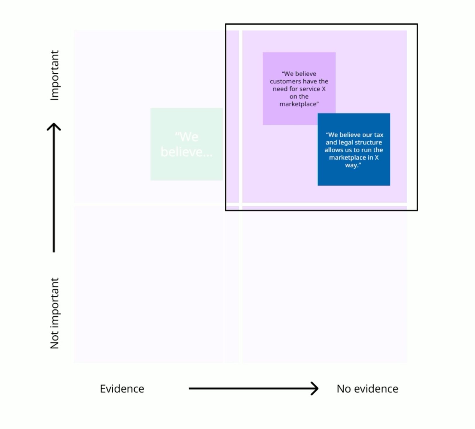 Matrice Importance - Preuves présentée lors de la conférence. Sur l'axe vertical, on va placer les éléments en fonction de ce qui est le moins important (en bas) au plus important (en haut). Sur l'axe horizontal, on va placer les éléments en fonction de ce qui a des preuves (à gauche) vers ce qui n'en a pas (à droite).