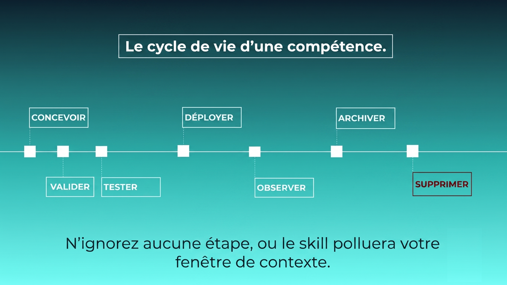 diagramme du cycle de vie d'une skill AI