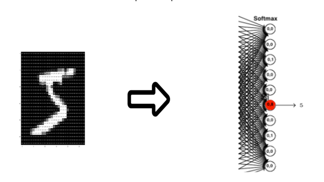 Vectorisation d'une image de chiffre en 784 pixels pour le modèle MNIST
