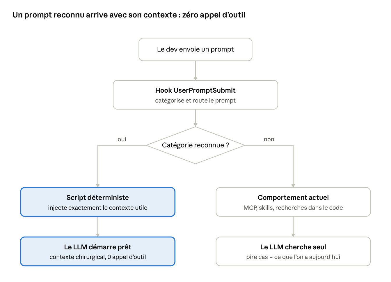 routage d'un prompt par le hook · 2 chemins