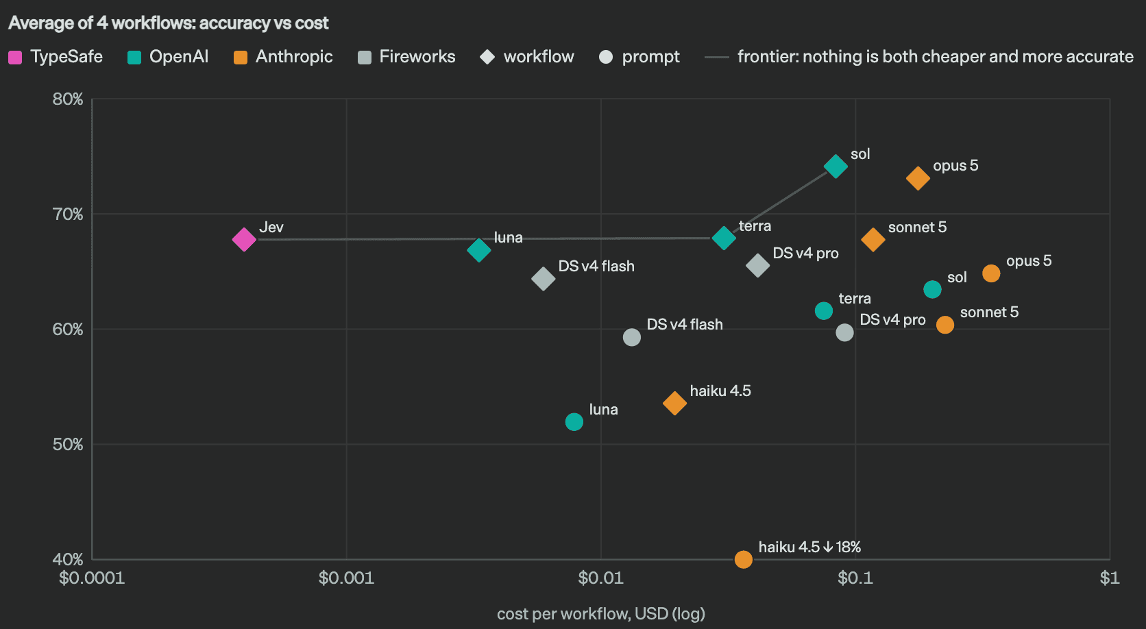 Comparaison précision/coût publiée par TypeSafe sur quatre workflows. L’axe des coûts est logarithmique. Il s’agit d’une évaluation du fournisseur, pas d’un benchmark indépendant ni d’une courbe d’évolution du prix des tokens.