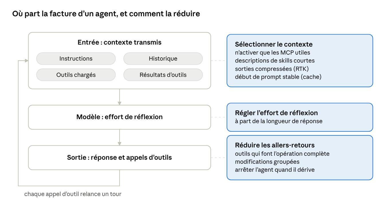 un tour d'agent et ses leviers de coût · d'après Philippe Prados
