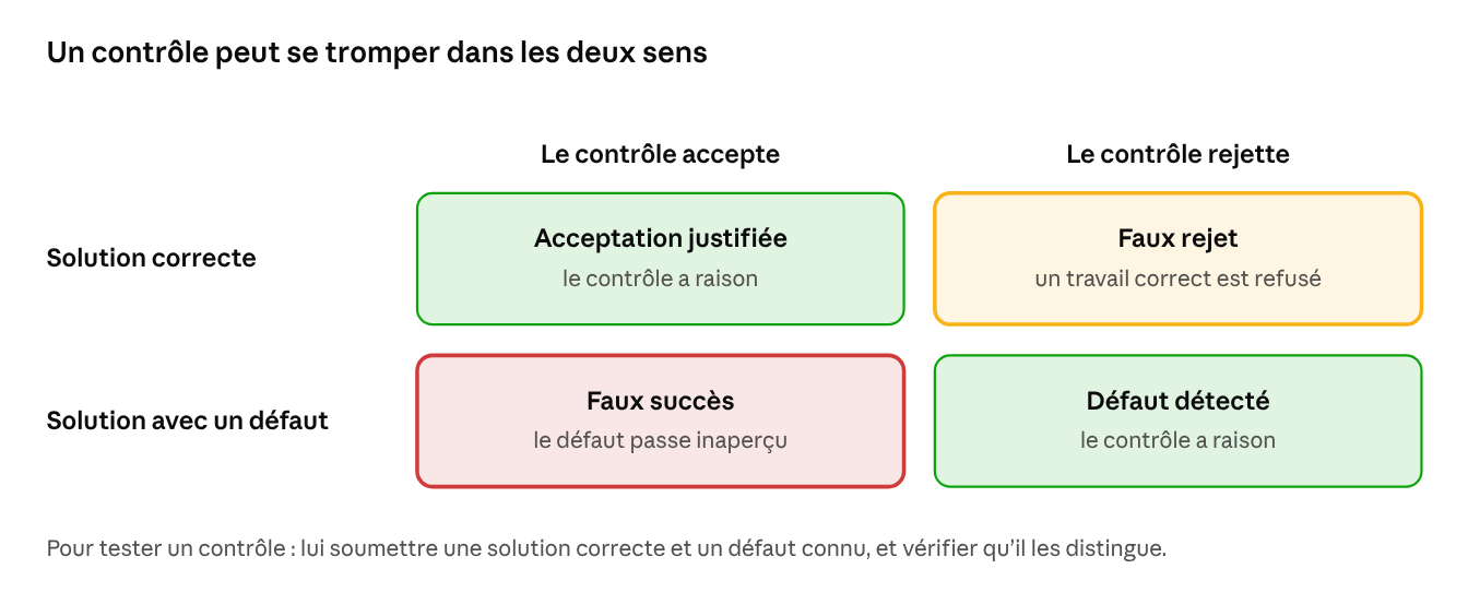 les 4 verdicts d'un outil de contrôle · 2 erreurs possibles