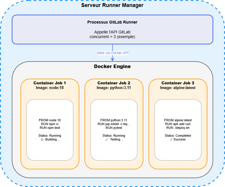 GitLab Runner : optimisez vos pipelines CI/CD