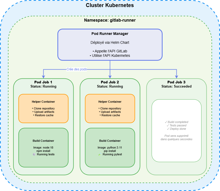 GitLab Runner : optimisez vos pipelines CI/CD