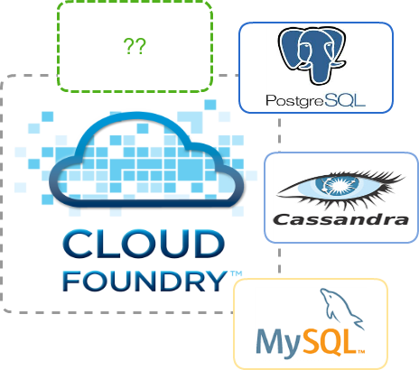 Les services sous Cloud Foundry : Partie 2 – Implémenter un service broker